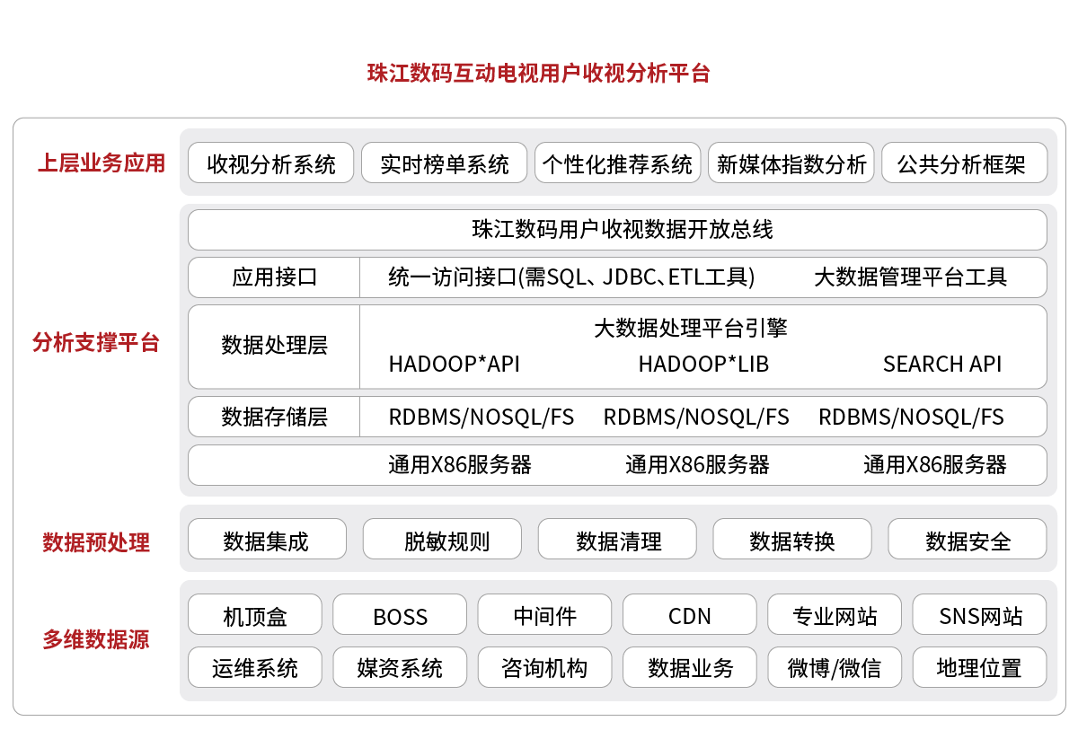 1590745437879574.png 成功案例珠江數(shù)碼互動(dòng)電視用戶收視分析平臺(tái).png